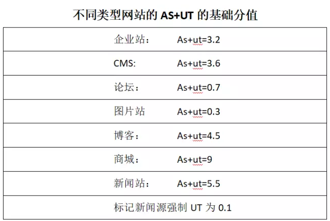 搜索引擎的青睐