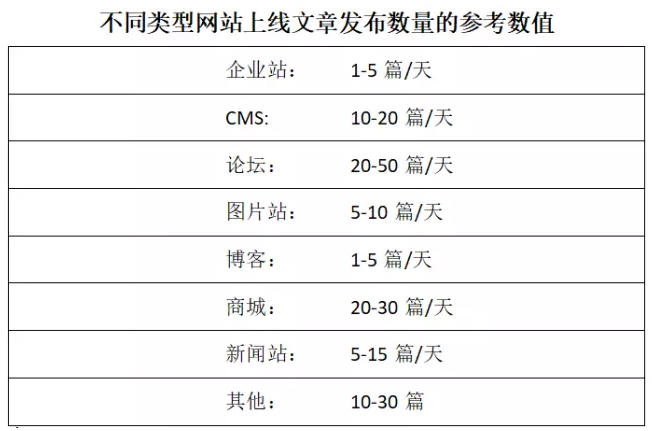 新网站上线文章发布的频率