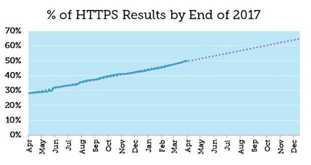 使用HTTPS的网站占有率将超过使用HTTP网站